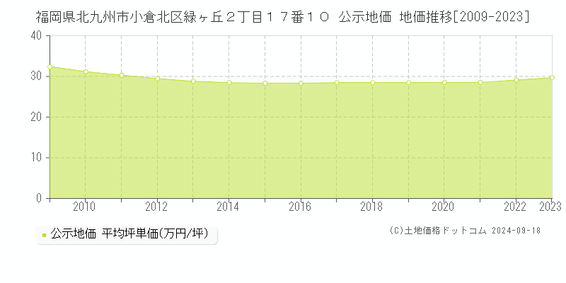 福岡県北九州市小倉北区緑ヶ丘２丁目１７番１０ 公示地価 地価推移[2009-2022]