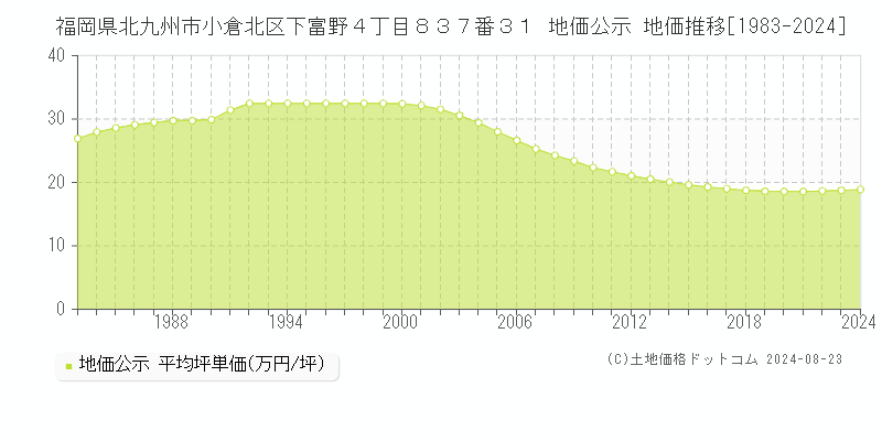 福岡県北九州市小倉北区下富野４丁目８３７番３１ 公示地価 地価推移[1983-2019]