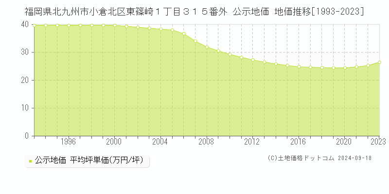 福岡県北九州市小倉北区東篠崎１丁目３１５番外 公示地価 地価推移[1993-2023]