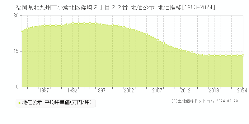 福岡県北九州市小倉北区篠崎２丁目２２番 公示地価 地価推移[1983-2024]