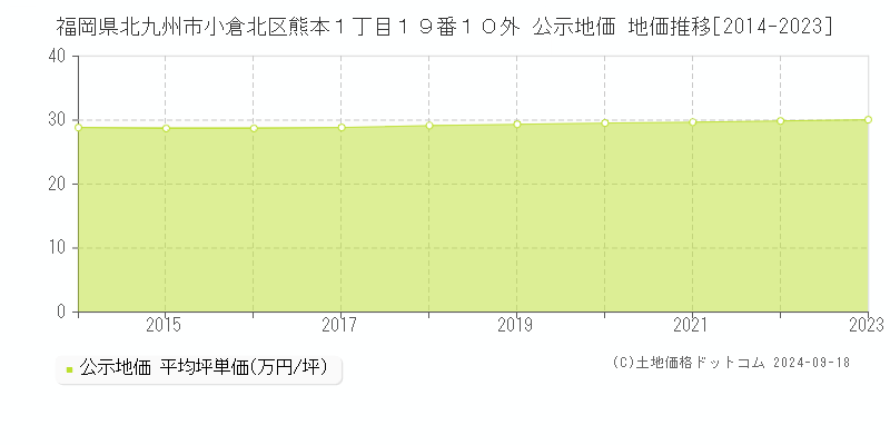 福岡県北九州市小倉北区熊本１丁目１９番１０外 公示地価 地価推移[2014-2018]