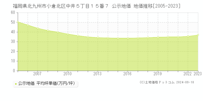 福岡県北九州市小倉北区中井５丁目１５番７ 公示地価 地価推移[2005-2021]