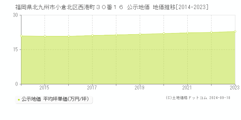 福岡県北九州市小倉北区西港町３０番１６ 公示地価 地価推移[2014-2021]