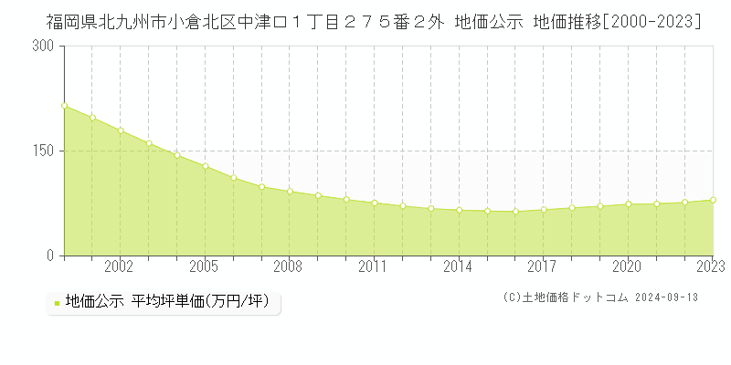 福岡県北九州市小倉北区中津口１丁目２７５番２外 地価公示 地価推移[2000-2023]