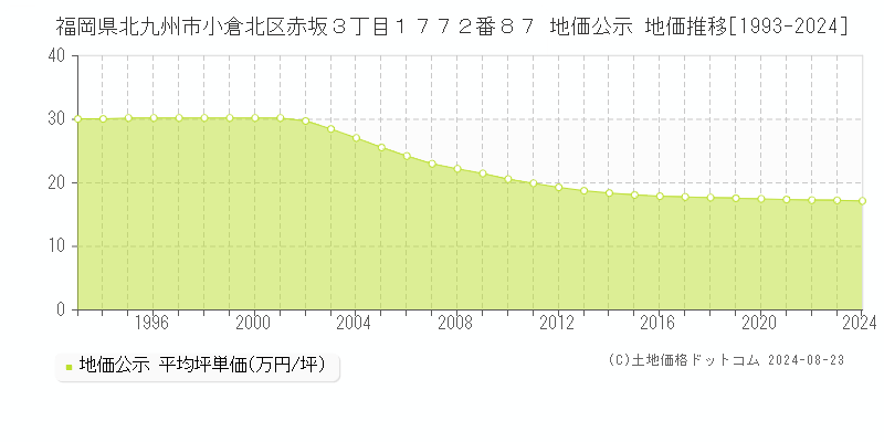 福岡県北九州市小倉北区赤坂３丁目１７７２番８７ 公示地価 地価推移[1993-2023]