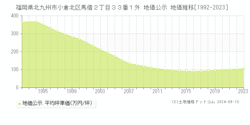 福岡県北九州市小倉北区馬借２丁目３３番１外 地価公示 地価推移[1992-2023]