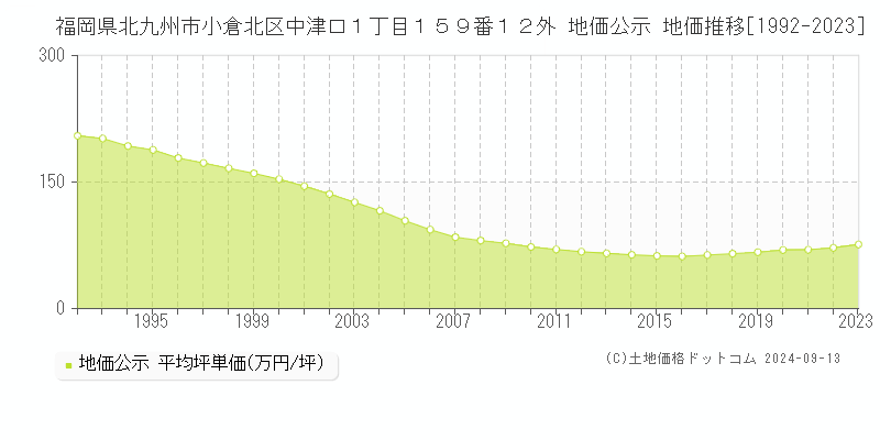 福岡県北九州市小倉北区中津口１丁目１５９番１２外 公示地価 地価推移[1992-2018]