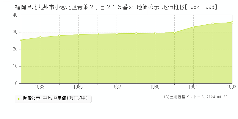 福岡県北九州市小倉北区青葉２丁目２１５番２ 公示地価 地価推移[1982-1993]