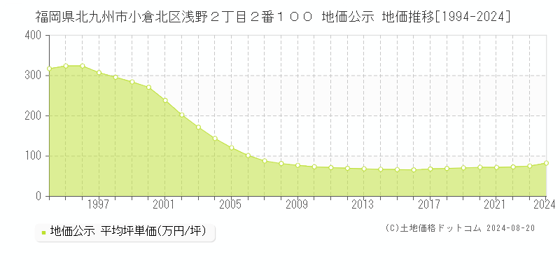 福岡県北九州市小倉北区浅野２丁目２番１００ 公示地価 地価推移[1994-2024]