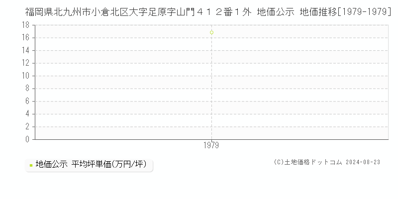 福岡県北九州市小倉北区大字足原字山門４１２番１外 公示地価 地価推移[1979-1979]