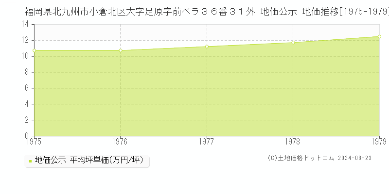 福岡県北九州市小倉北区大字足原字前ベラ３６番３１外 公示地価 地価推移[1975-1979]