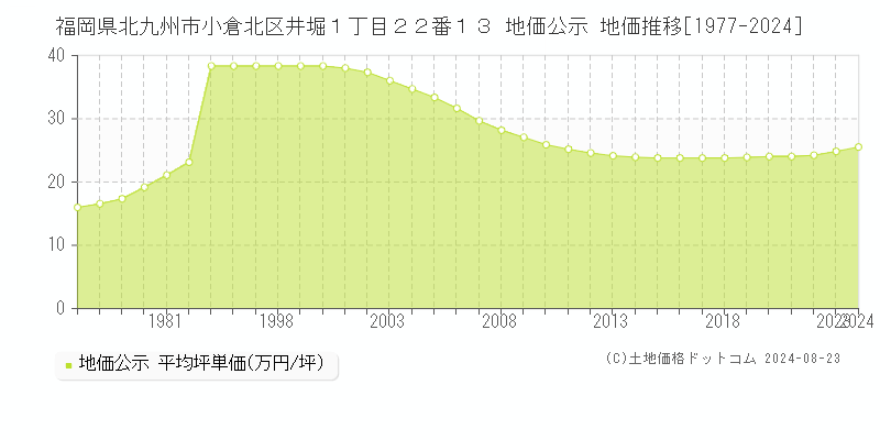 福岡県北九州市小倉北区井堀１丁目２２番１３ 公示地価 地価推移[1977-2024]