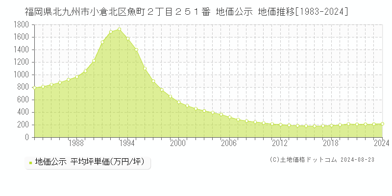 福岡県北九州市小倉北区魚町２丁目２５１番 公示地価 地価推移[1983-2024]