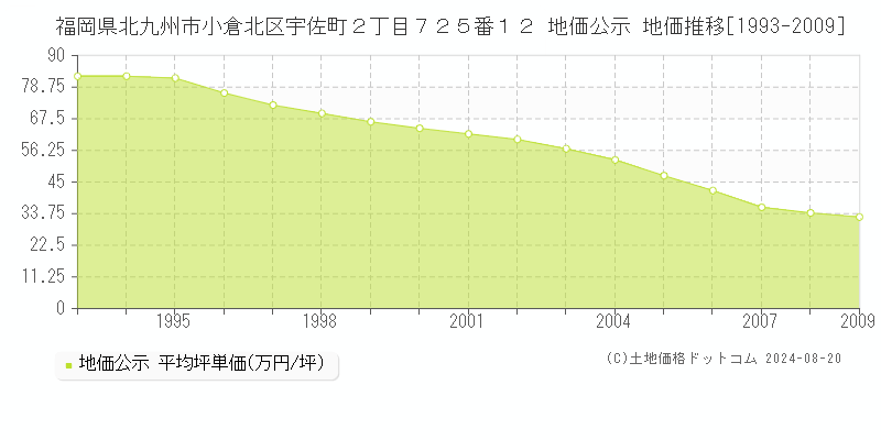 福岡県北九州市小倉北区宇佐町２丁目７２５番１２ 公示地価 地価推移[1993-2009]