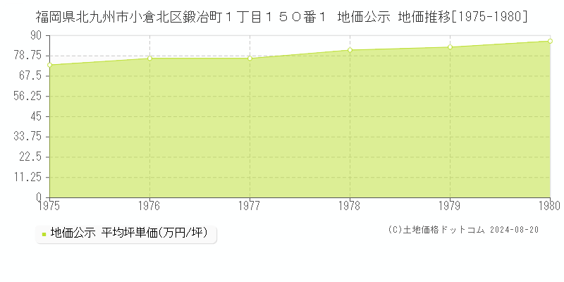 福岡県北九州市小倉北区鍛冶町１丁目１５０番１ 公示地価 地価推移[1975-1980]