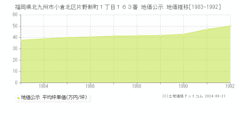 福岡県北九州市小倉北区片野新町１丁目１６３番 公示地価 地価推移[1983-1992]