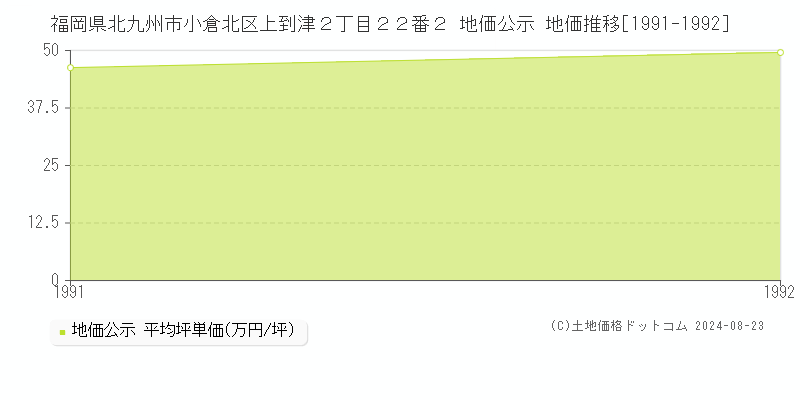 福岡県北九州市小倉北区上到津２丁目２２番２ 公示地価 地価推移[1991-1992]