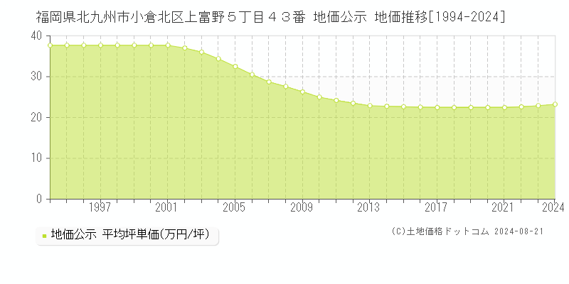 福岡県北九州市小倉北区上富野５丁目４３番 公示地価 地価推移[1994-2024]