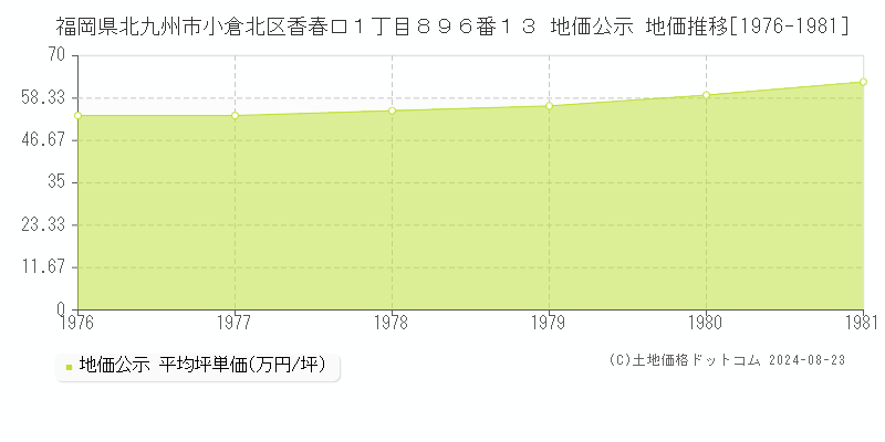 福岡県北九州市小倉北区香春口１丁目８９６番１３ 公示地価 地価推移[1976-1981]