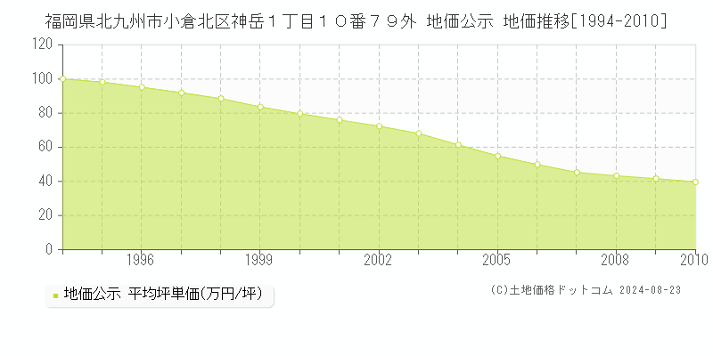 福岡県北九州市小倉北区神岳１丁目１０番７９外 公示地価 地価推移[1994-2010]