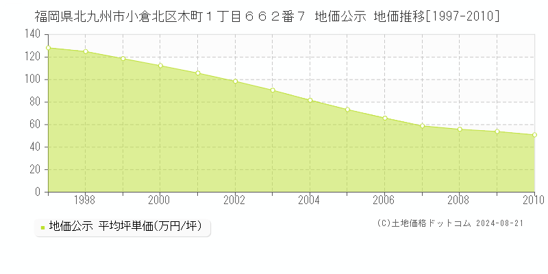 福岡県北九州市小倉北区木町１丁目６６２番７ 公示地価 地価推移[1997-2010]