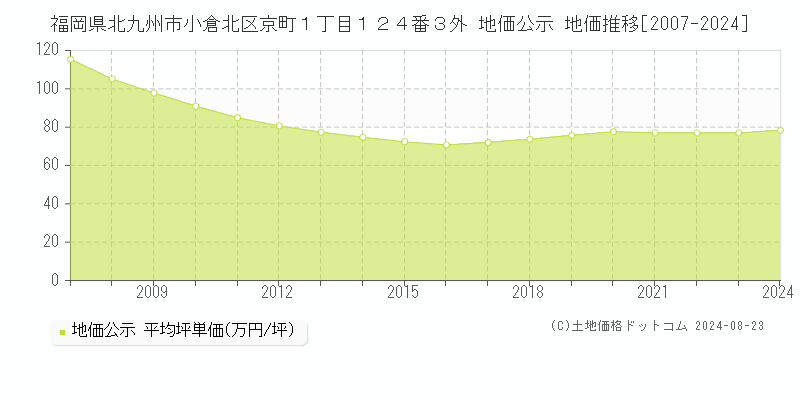 福岡県北九州市小倉北区京町１丁目１２４番３外 公示地価 地価推移[2007-2024]