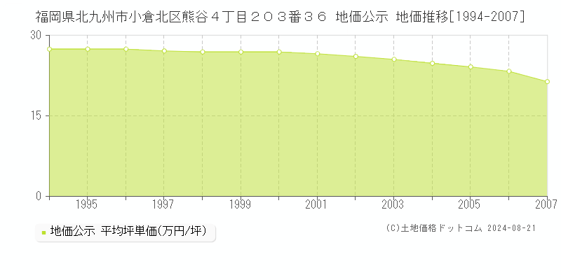 福岡県北九州市小倉北区熊谷４丁目２０３番３６ 公示地価 地価推移[1994-2007]