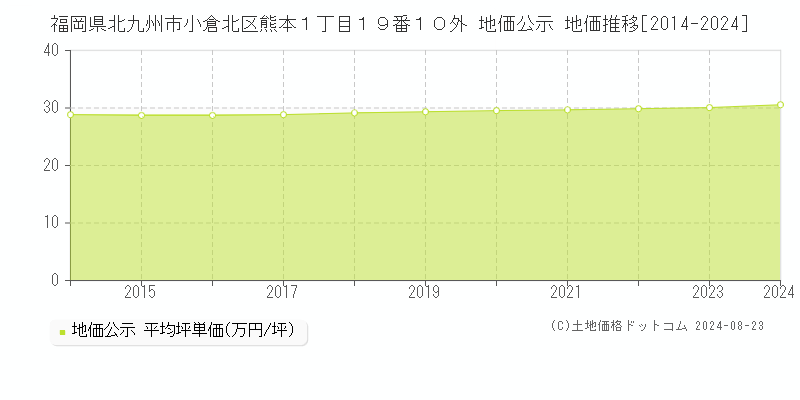 福岡県北九州市小倉北区熊本１丁目１９番１０外 公示地価 地価推移[2014-2024]