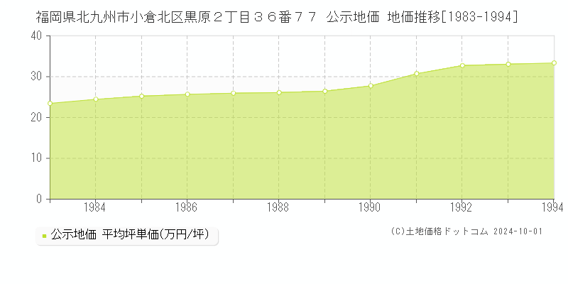 福岡県北九州市小倉北区黒原２丁目３６番７７ 公示地価 地価推移[1983-1994]