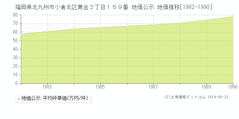 福岡県北九州市小倉北区黄金２丁目１５９番 公示地価 地価推移[1982-1990]