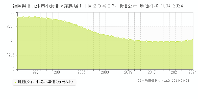 福岡県北九州市小倉北区菜園場１丁目２０番３外 公示地価 地価推移[1994-2024]