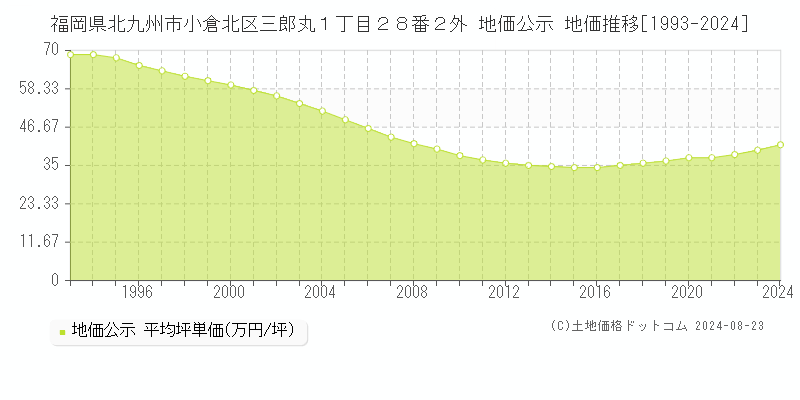 福岡県北九州市小倉北区三郎丸１丁目２８番２外 公示地価 地価推移[1993-2024]