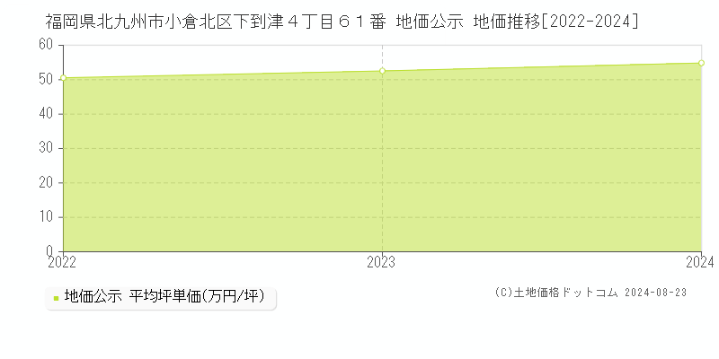 福岡県北九州市小倉北区下到津４丁目６１番 公示地価 地価推移[2022-2024]