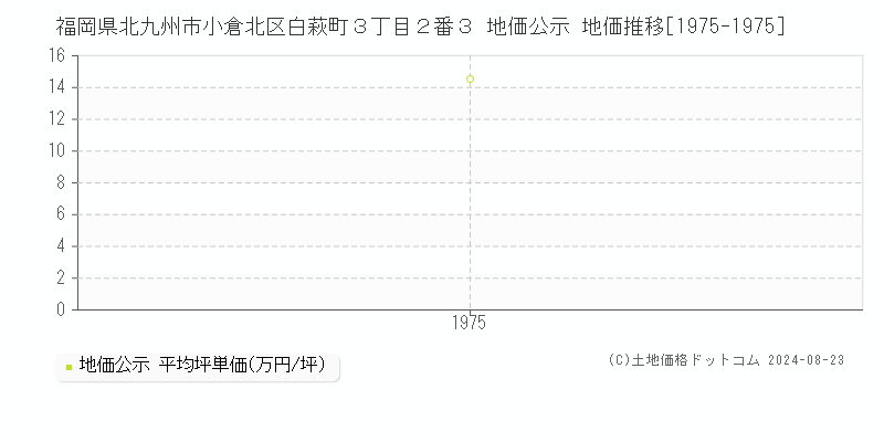 福岡県北九州市小倉北区白萩町３丁目２番３ 公示地価 地価推移[1975-1975]