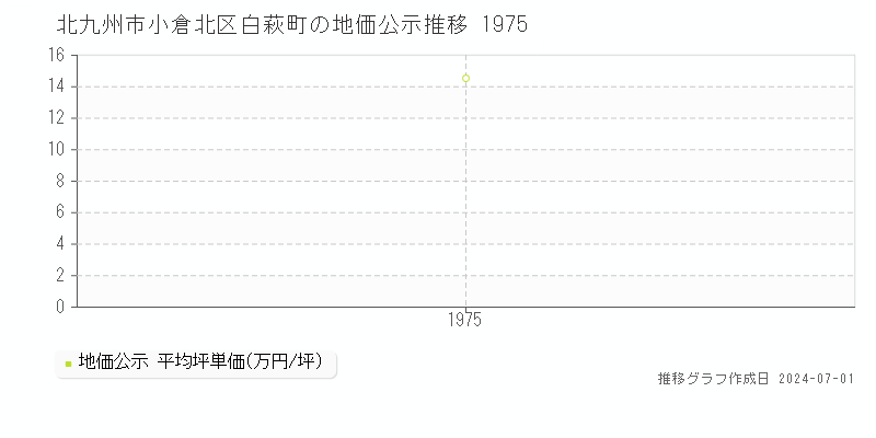 北九州市小倉北区白萩町の地価公示推移グラフ 