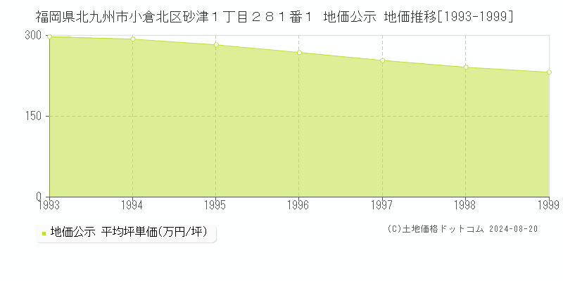 福岡県北九州市小倉北区砂津１丁目２８１番１ 公示地価 地価推移[1993-1999]