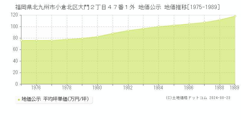 福岡県北九州市小倉北区大門２丁目４７番１外 公示地価 地価推移[1975-1989]