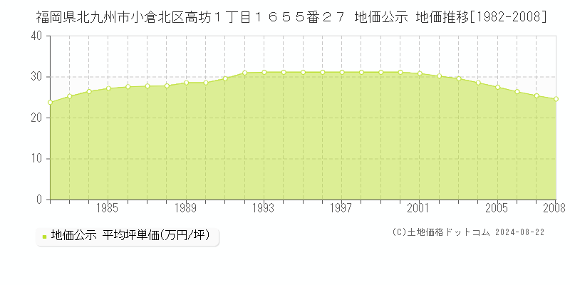 福岡県北九州市小倉北区高坊１丁目１６５５番２７ 公示地価 地価推移[1982-2008]