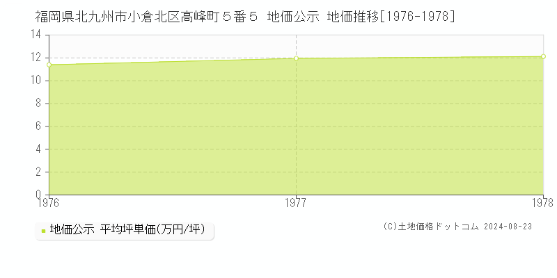 福岡県北九州市小倉北区高峰町５番５ 公示地価 地価推移[1976-1978]