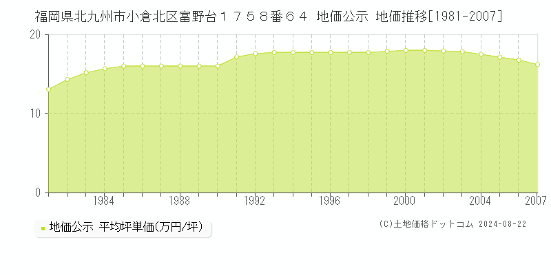 福岡県北九州市小倉北区富野台１７５８番６４ 公示地価 地価推移[1981-2007]