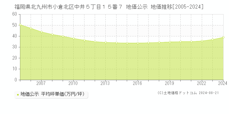 福岡県北九州市小倉北区中井５丁目１５番７ 公示地価 地価推移[2005-2024]