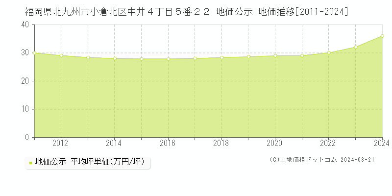 福岡県北九州市小倉北区中井４丁目５番２２ 公示地価 地価推移[2011-2024]