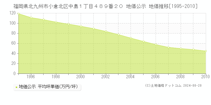 福岡県北九州市小倉北区中島１丁目４８９番２０ 公示地価 地価推移[1995-2010]