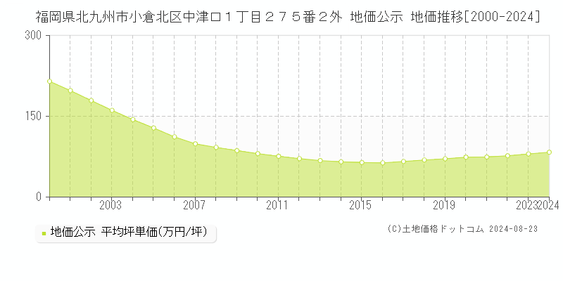 福岡県北九州市小倉北区中津口１丁目２７５番２外 公示地価 地価推移[2000-2024]