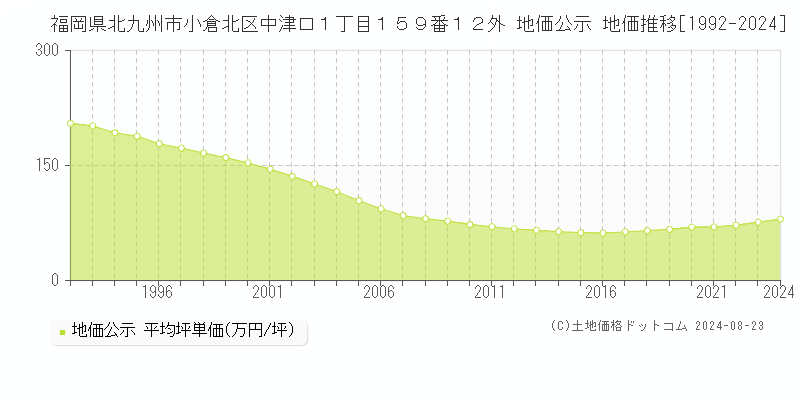 福岡県北九州市小倉北区中津口１丁目１５９番１２外 公示地価 地価推移[1992-2024]