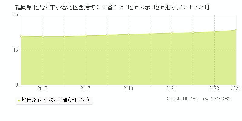 福岡県北九州市小倉北区西港町３０番１６ 公示地価 地価推移[2014-2024]