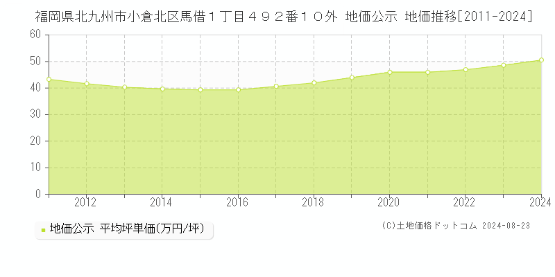 福岡県北九州市小倉北区馬借１丁目４９２番１０外 公示地価 地価推移[2011-2024]