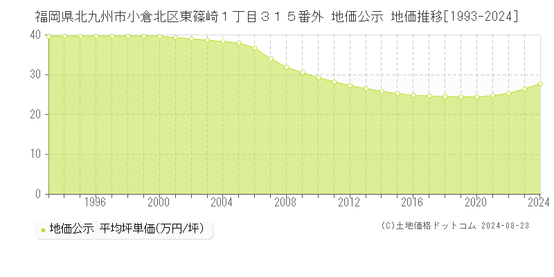 福岡県北九州市小倉北区東篠崎１丁目３１５番外 公示地価 地価推移[1993-2024]