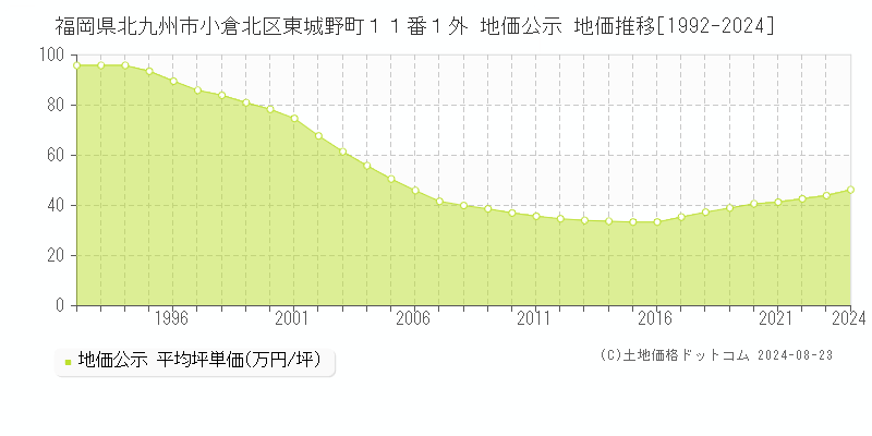 福岡県北九州市小倉北区東城野町１１番１外 公示地価 地価推移[1992-2024]