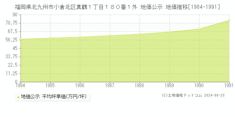 福岡県北九州市小倉北区真鶴１丁目１８０番１外 公示地価 地価推移[1984-1991]